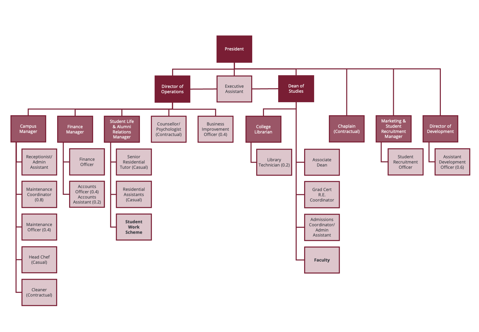 Campion College Organisational Chart (Updated 26 Sep 2024)